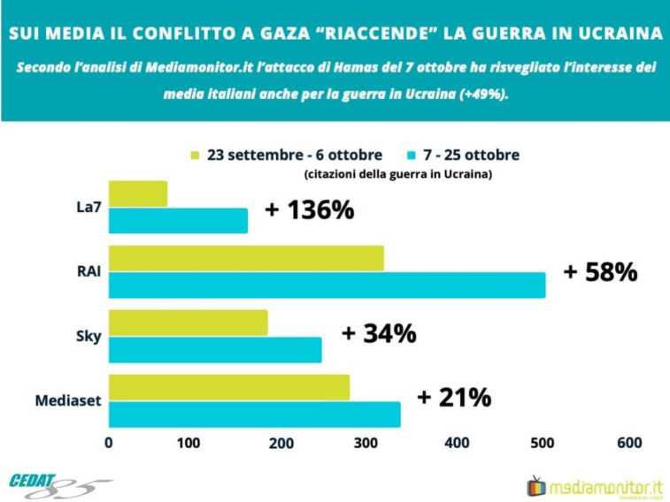 Galleria foto 'Sui media il conflitto a Gaza “riaccende” pure la guerra in Ucraina' - foto 1