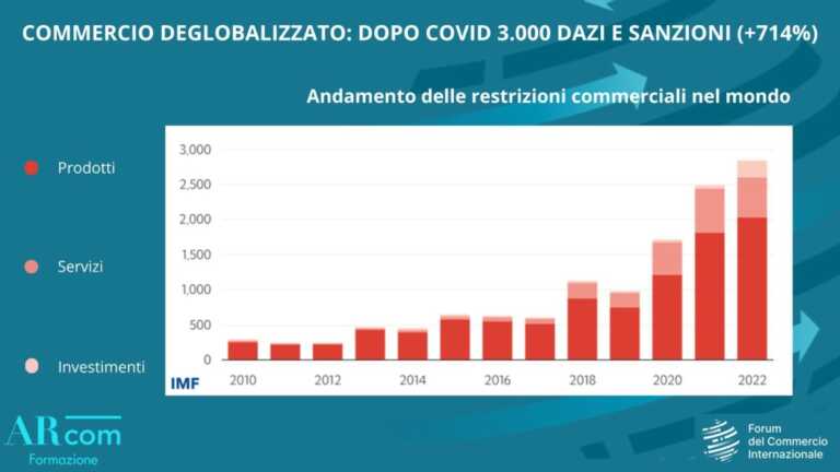 Galleria foto 'Commercio “deglobalizzato”, dopo il Covid 3.000 dazi e sanzioni' - foto 1