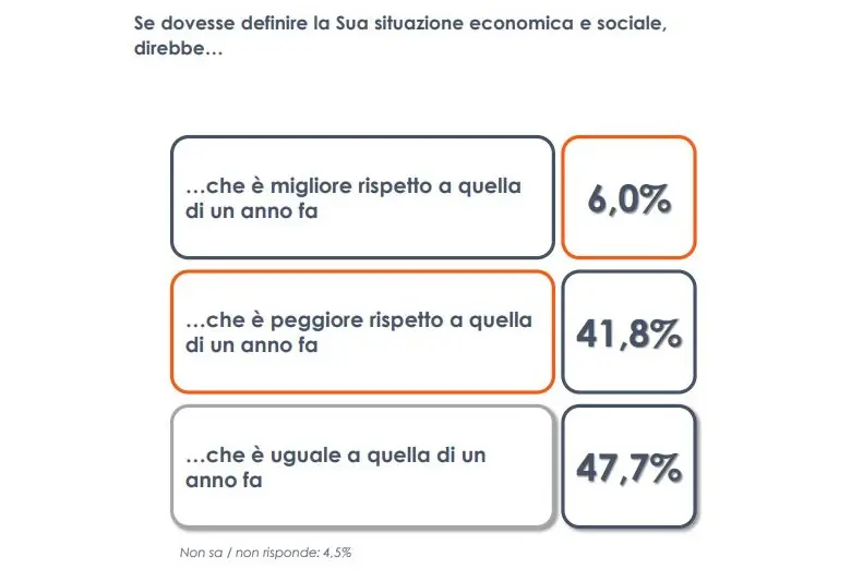 Galleria foto 'Sondaggio, per 47,7% italiani stessa situazione economica di un anno fa' - foto 1
