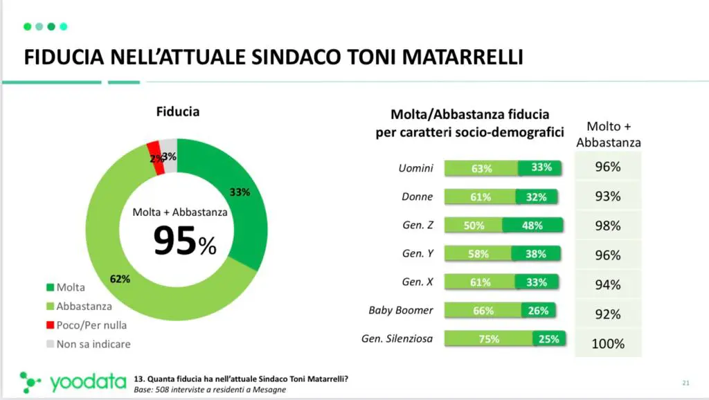 Galleria foto 'Mesagne, Toni Matarrelli è il sindaco più amato d’Italia: il sondaggio di Yoodata' - foto 2