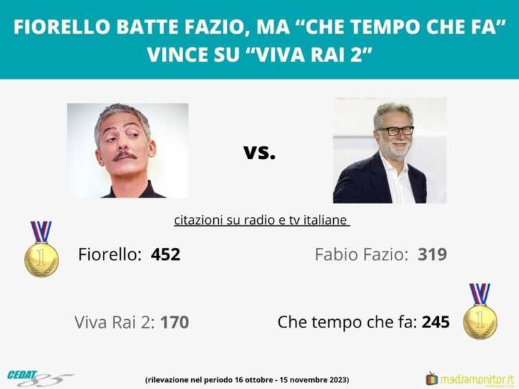 Galleria foto 'Sui media italiani il derby Fiorello-Fazio finisce 1 a 1' - foto 1