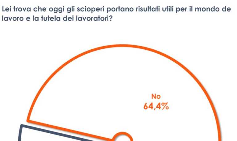 Galleria foto 'Sciopero, per 2 italiani su 3 uno strumento superato e inutile' - foto 1