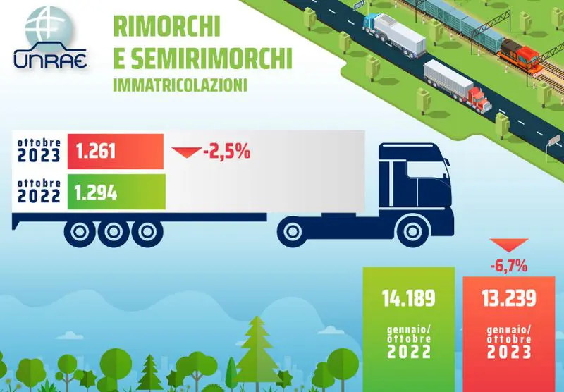 Unrae, a ottobre ancora segno meno per mercato rimorchi e semirimorchi