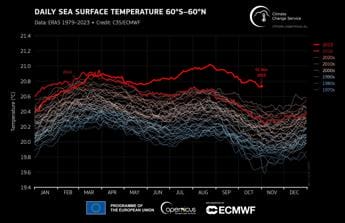 Galleria foto 'Clima impazzito a ottobre, il 2023 sarà l’anno più caldo di sempre' - foto 1