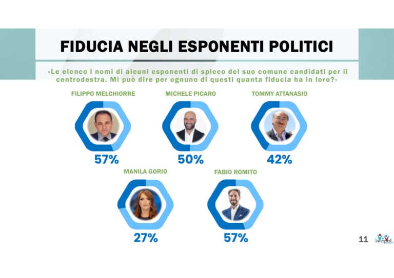 Galleria foto 'Elezioni comunali Bari 2024: le intenzioni di voto dei cittadini – IL SONDAGGIO' - foto 17