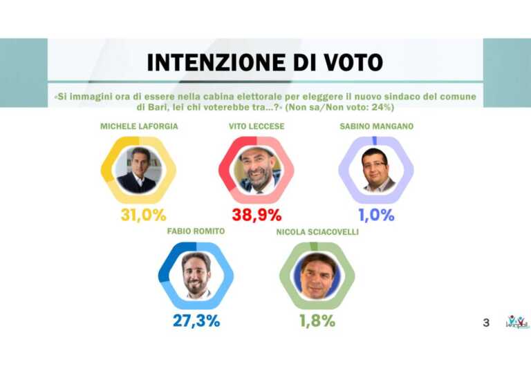 Comunali a Bari, al secondo turno sarà ballottaggio Laforgia-Leccese: gli esiti del sondaggio