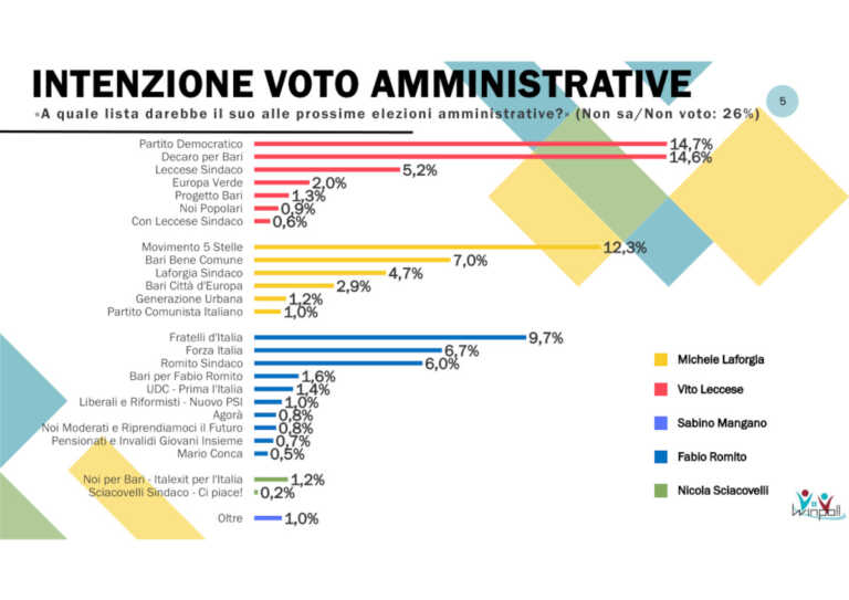 Comunali a Bari, la sinistra regge l’urto della bufera giudiziaria: la lista Decaro contende il primato al Pd