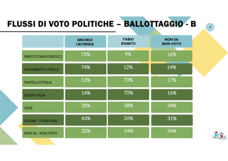 Galleria foto 'Comunali a Bari, al secondo turno sarà ballottaggio Laforgia-Leccese: gli esiti del sondaggio' - foto 4