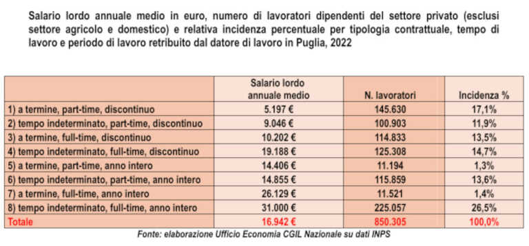 Galleria foto 'Salari bassi in Puglia: 360mila lavoratori del settore privato guadagnano meno di 10mila euro l’anno' - foto 1