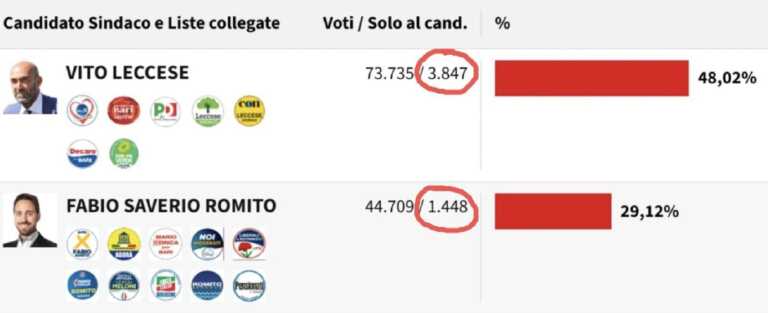 Ballottaggio a Bari, botta e risposta social tra candidati. Il centrosinistra: «Basta bugie»