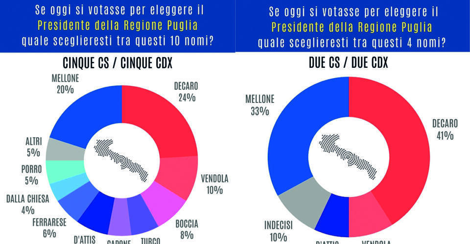 Regionali in Puglia, per i sondaggi Mellone sarebbe favorito su Boccia ma non su Decaro Regionali in Puglia, per i sondaggi Mellone sarebbe favorito su Boccia ma non su Decaro