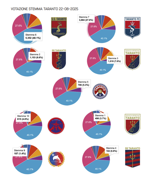 SS Taranto Calcio, chiusa la consultazione online. Ecco il nuovo logo scelto dai tifosi SS Taranto Calcio, chiusa la consultazione online. Ecco il nuovo logo scelto dai tifosi