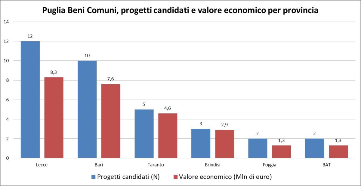 Antimafia sociale, 34 progetti candidati al bando Puglia Beni Comuni per l’uso degli immobili confiscati
