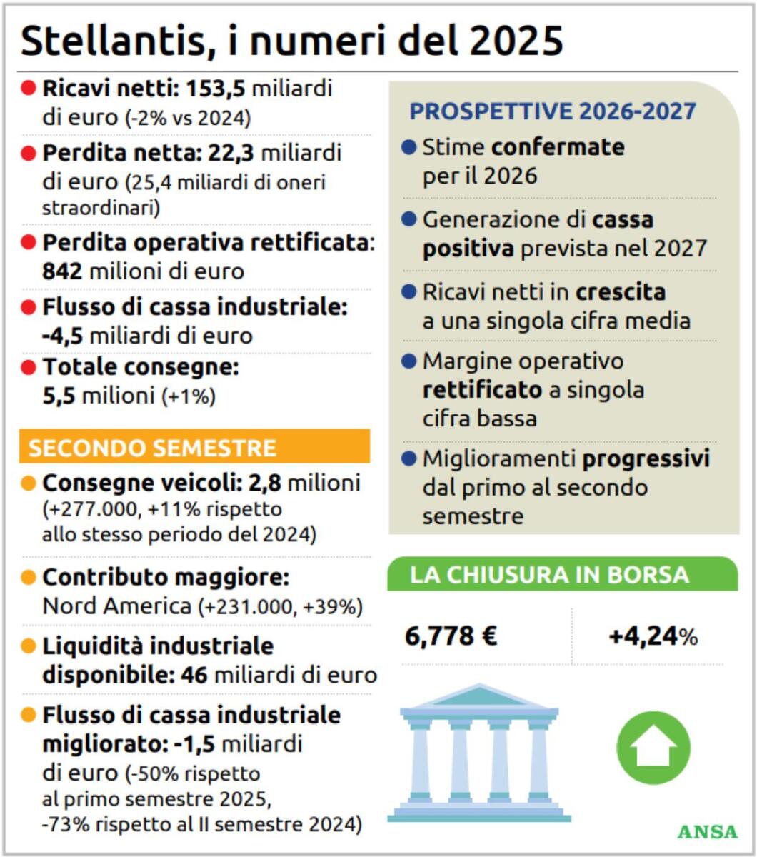 Stellantis perde 22,3 miliardi e i ricavi calano del 2 per cento, i sindacati: «Non pagati i premi di produzione»