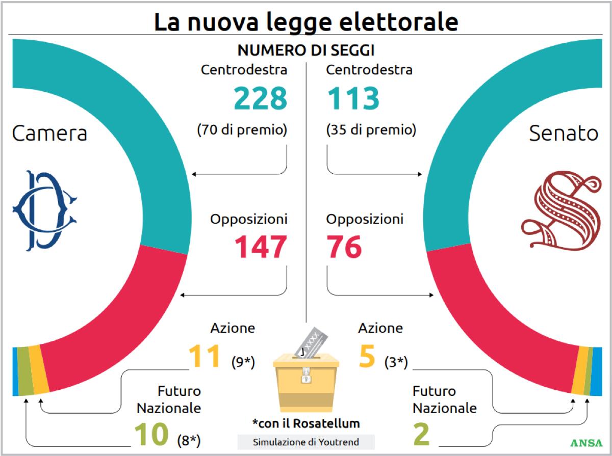 Legge elettorale, l’opposizione all’attacco: «È una super truffa». Rifiuto secco della proposta del centrosinistra