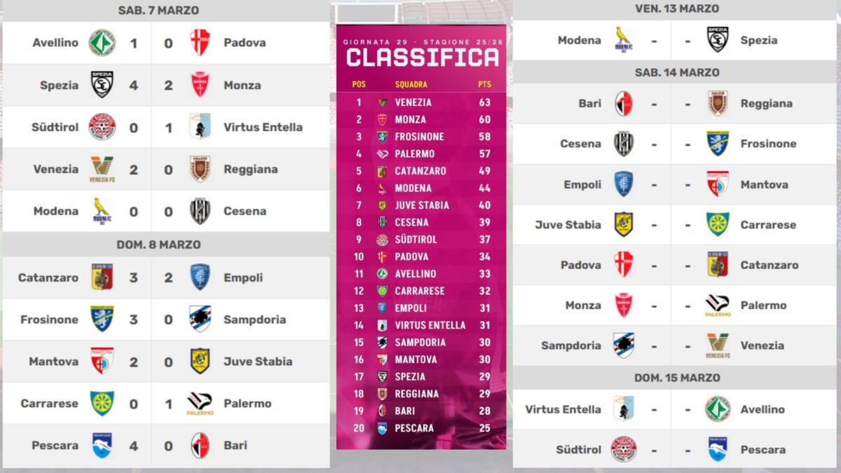 Galleria foto 'L’Edicola dello Sport, Speciale Bari calcio: sfida salvezza con la Reggiana – IN DIRETTA' - foto 1