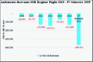 Sanità pugliese, è il 2025 l’anno in cui il bilancio triplica i conti in rosso