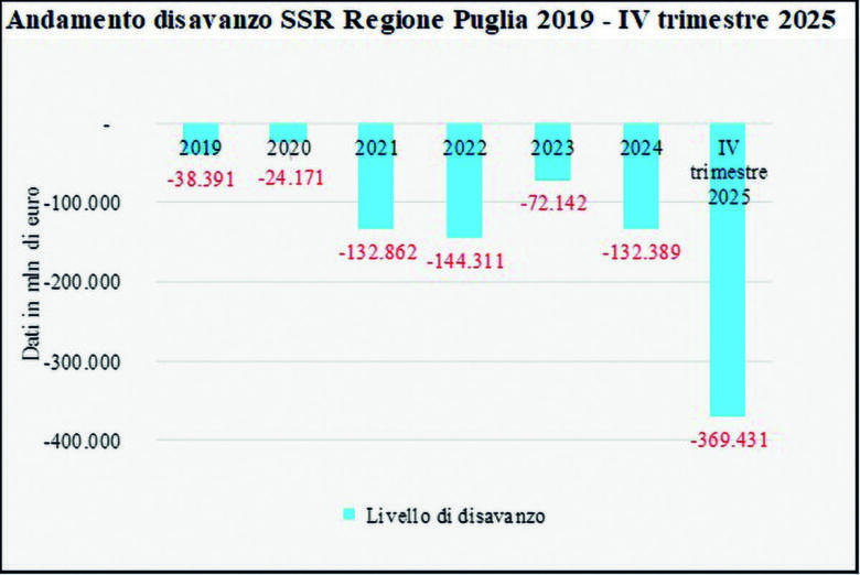 grafico sanità