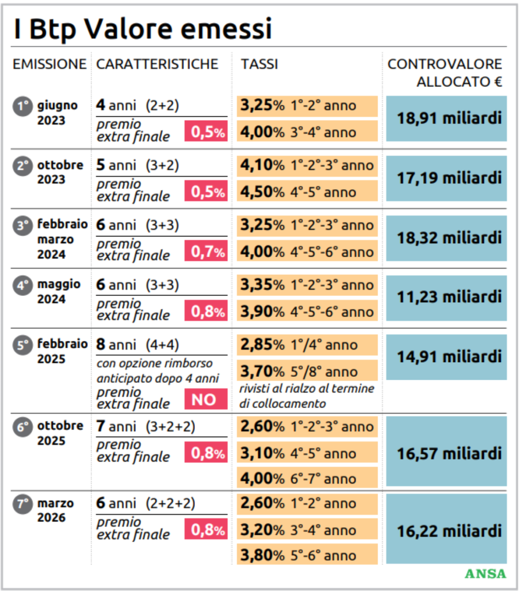 Nuova emissione per Btp Valore, per la prima volta si raddoppia: destinati a famiglie e piccoli risparmiatori