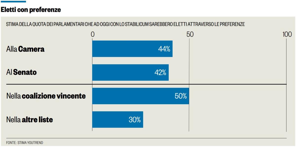 Riforma elettorale, dalle preferenze al premio di maggioranza: come cambiano le regole per il voto