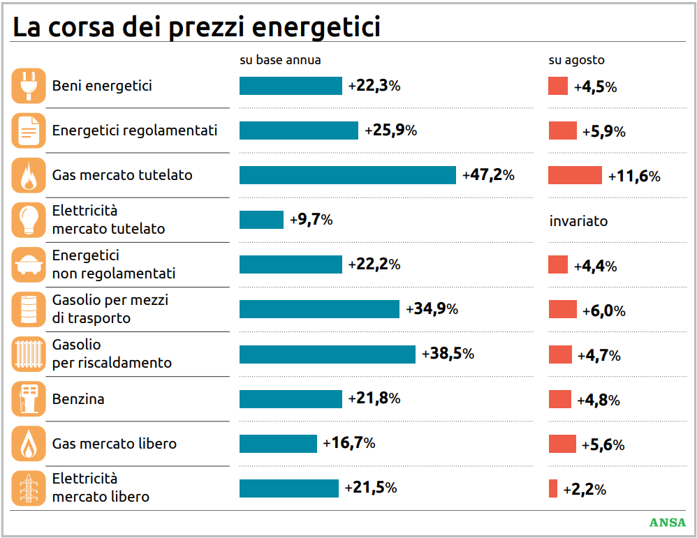 Caro prodotti energia, l’inflazione è al 4,2%: Meloni chiede più flessibilità all’Ue Caro prodotti energia, l’inflazione è al 4,2%: Meloni chiede più flessibilità all’Ue