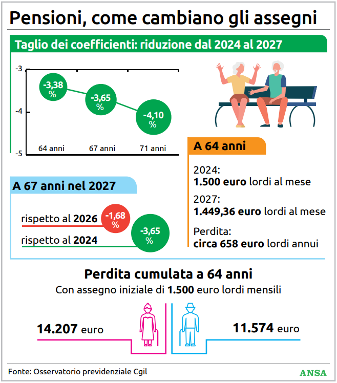 Pensioni, dal 2027 servirà un mese in più ma gli assegni saranno più bassi Pensioni, dal 2027 servirà un mese in più ma gli assegni saranno più bassi