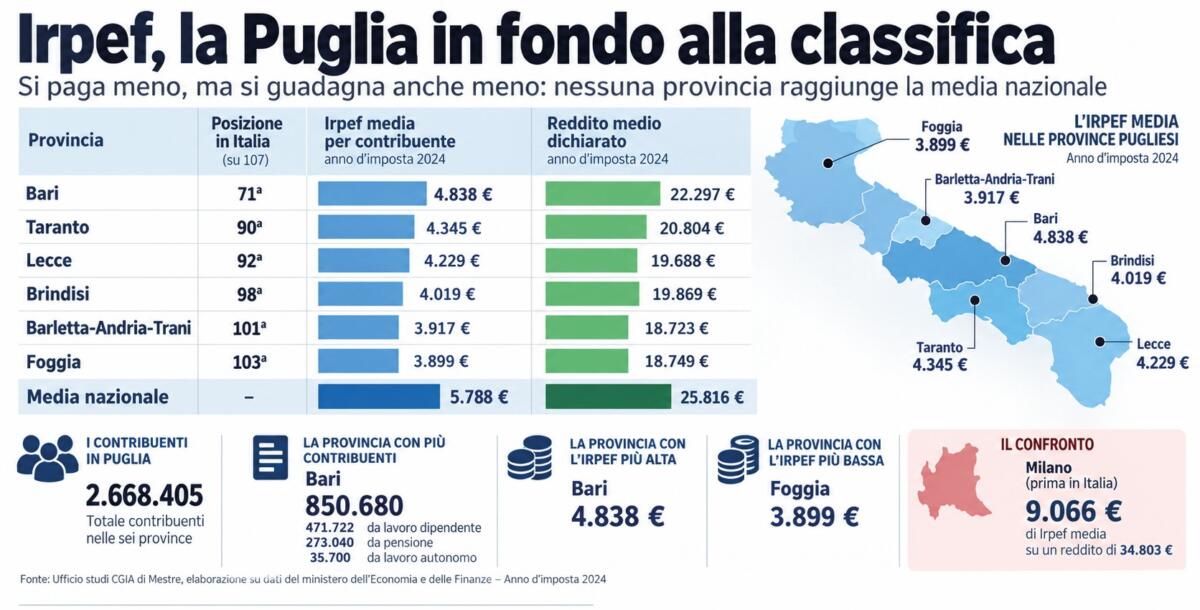 Irpef, la Puglia in fondo alla classifica: meno tasse, ma anche redditi più bassi Irpef, la Puglia in fondo alla classifica: meno tasse, ma anche redditi più bassi